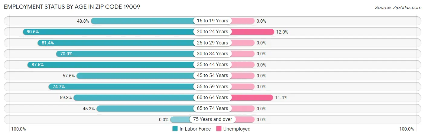 Employment Status by Age in Zip Code 19009