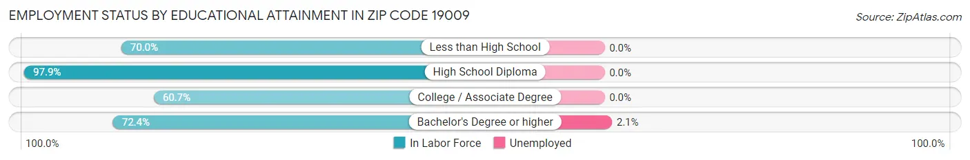 Employment Status by Educational Attainment in Zip Code 19009