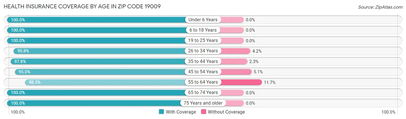 Health Insurance Coverage by Age in Zip Code 19009