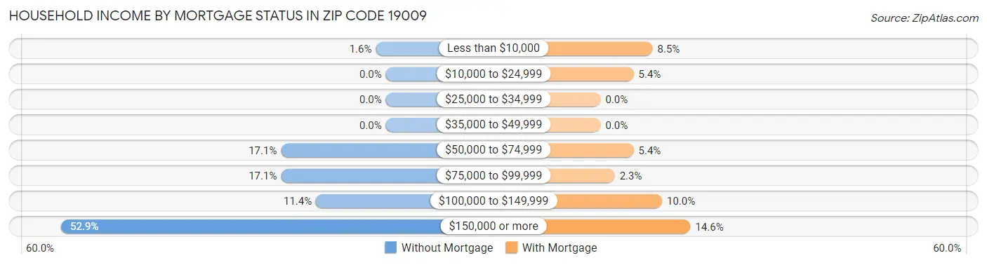 Household Income by Mortgage Status in Zip Code 19009