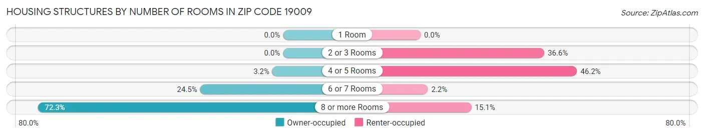 Housing Structures by Number of Rooms in Zip Code 19009