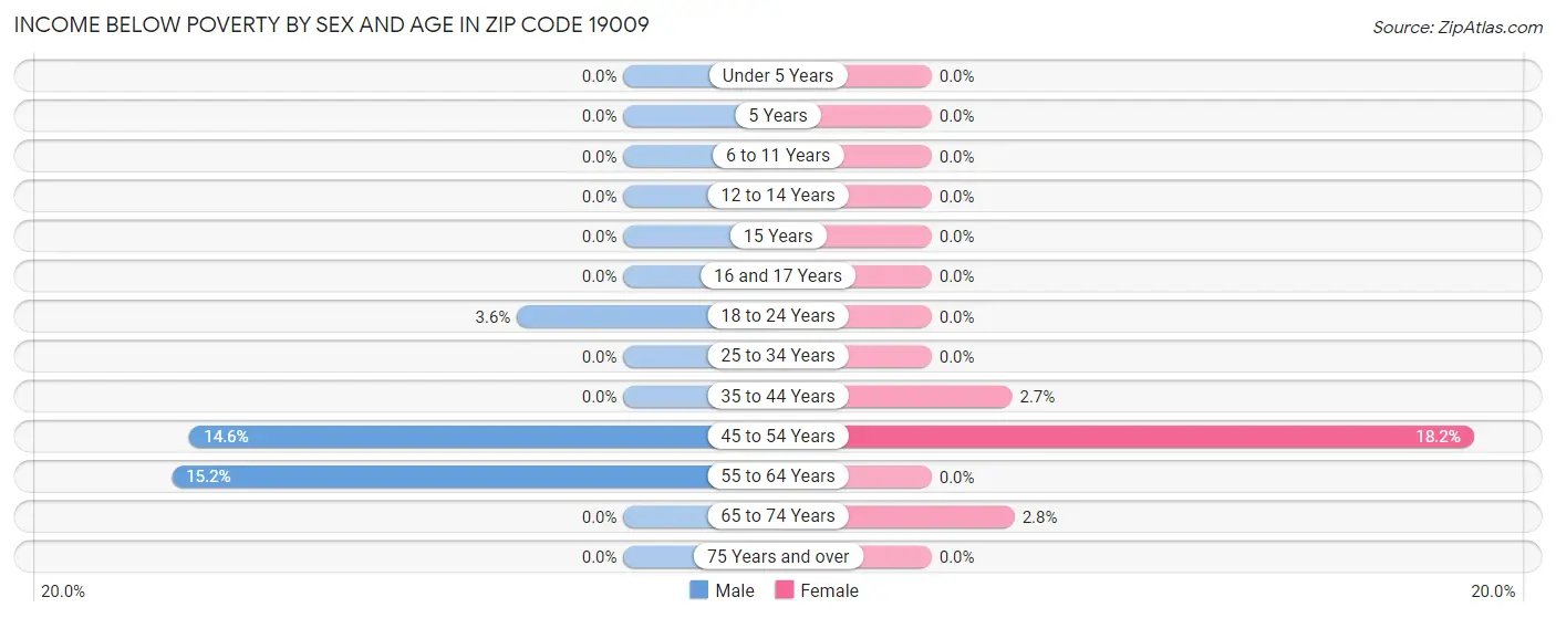 Income Below Poverty by Sex and Age in Zip Code 19009