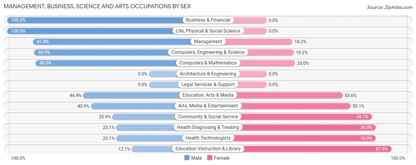 Management, Business, Science and Arts Occupations by Sex in Zip Code 19009