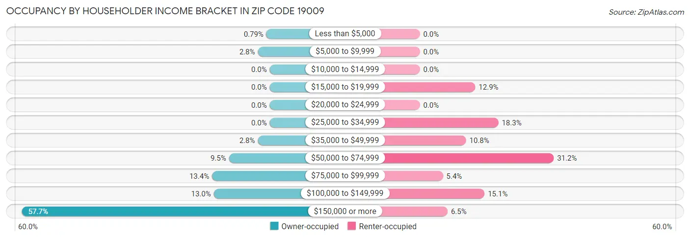 Occupancy by Householder Income Bracket in Zip Code 19009