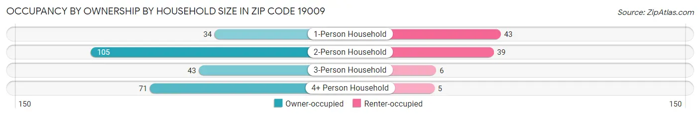 Occupancy by Ownership by Household Size in Zip Code 19009