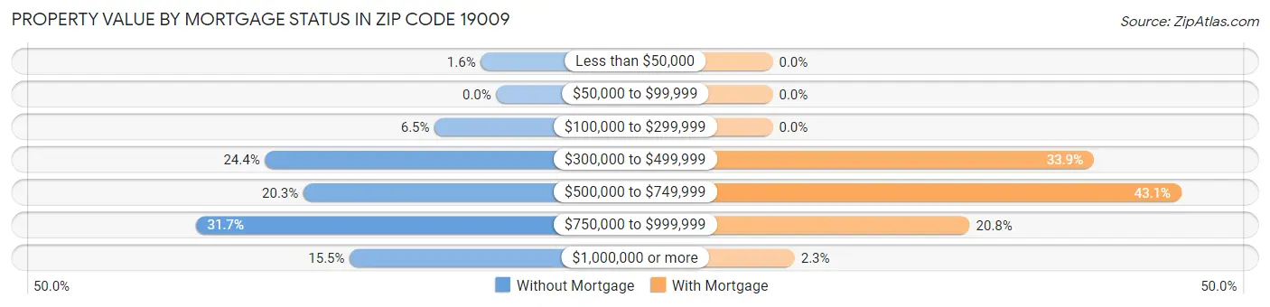 Property Value by Mortgage Status in Zip Code 19009