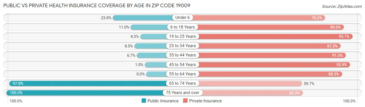 Public vs Private Health Insurance Coverage by Age in Zip Code 19009
