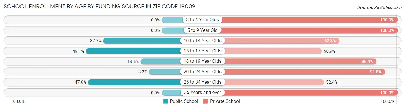 School Enrollment by Age by Funding Source in Zip Code 19009