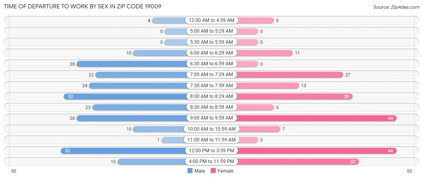 Time of Departure to Work by Sex in Zip Code 19009