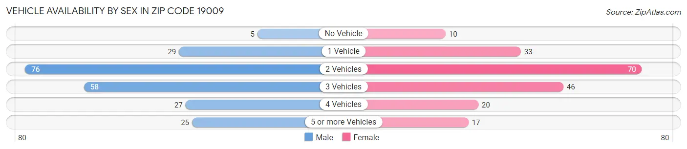 Vehicle Availability by Sex in Zip Code 19009