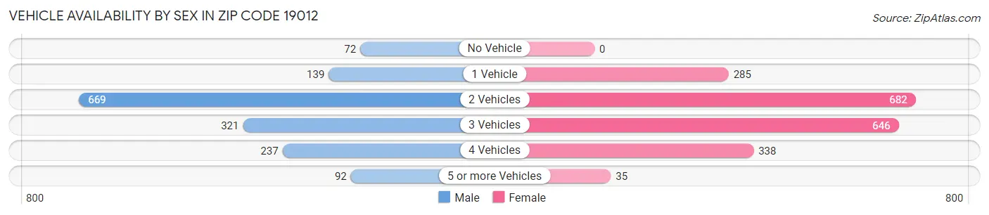 Vehicle Availability by Sex in Zip Code 19012