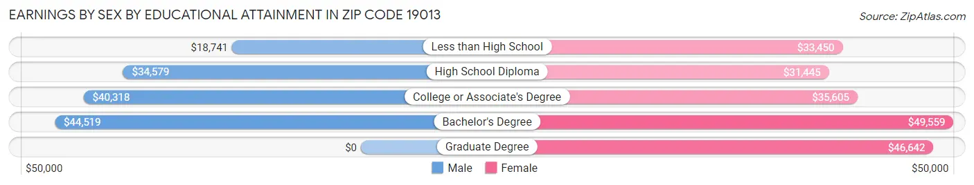 Earnings by Sex by Educational Attainment in Zip Code 19013