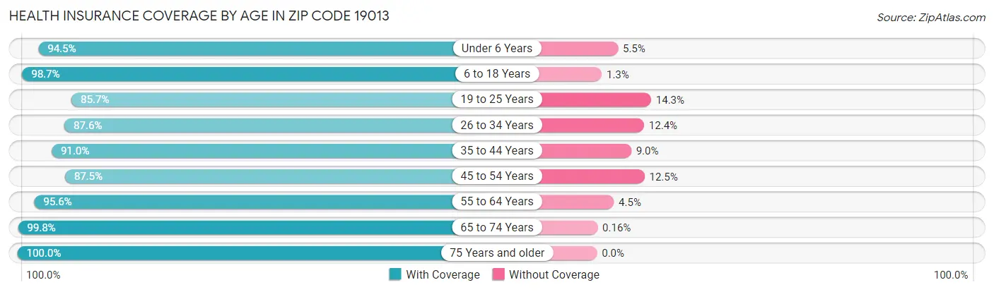 Health Insurance Coverage by Age in Zip Code 19013