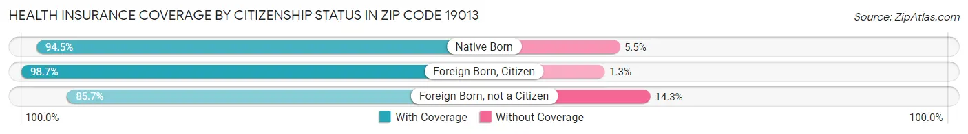 Health Insurance Coverage by Citizenship Status in Zip Code 19013