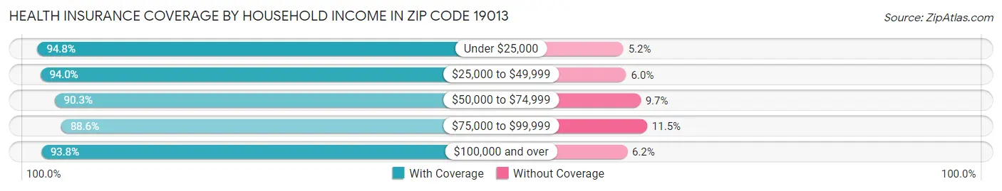 Health Insurance Coverage by Household Income in Zip Code 19013