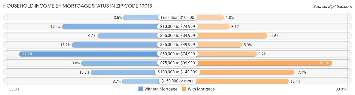 Household Income by Mortgage Status in Zip Code 19013