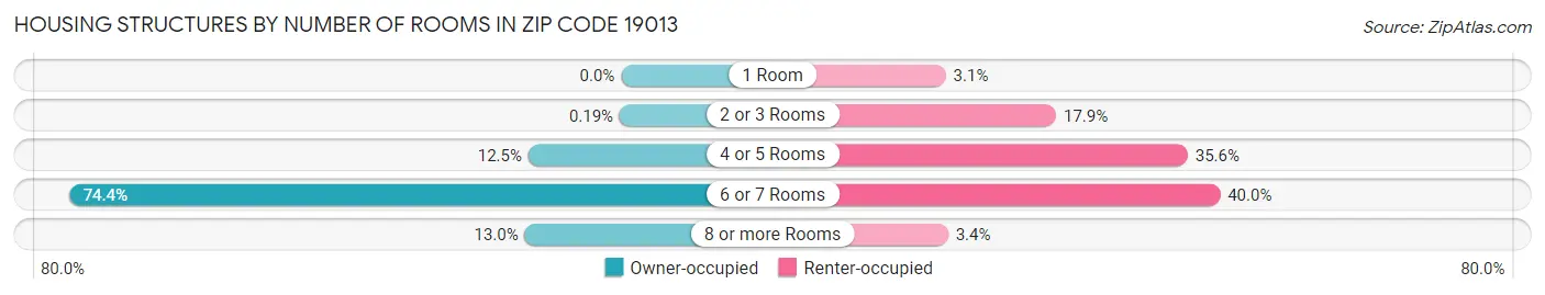 Housing Structures by Number of Rooms in Zip Code 19013
