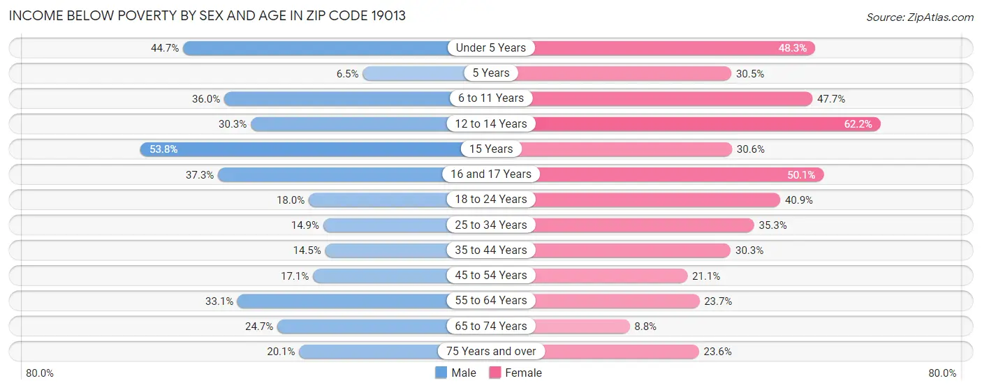 Income Below Poverty by Sex and Age in Zip Code 19013