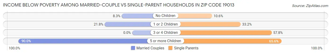 Income Below Poverty Among Married-Couple vs Single-Parent Households in Zip Code 19013