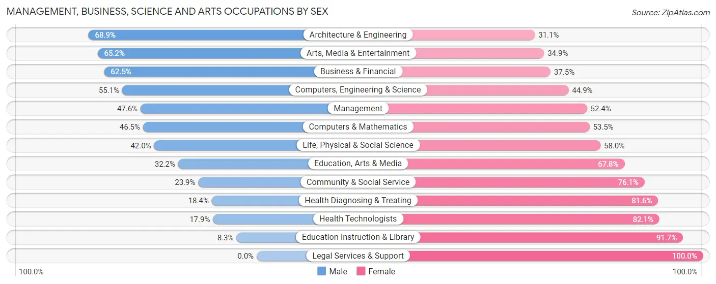 Management, Business, Science and Arts Occupations by Sex in Zip Code 19013