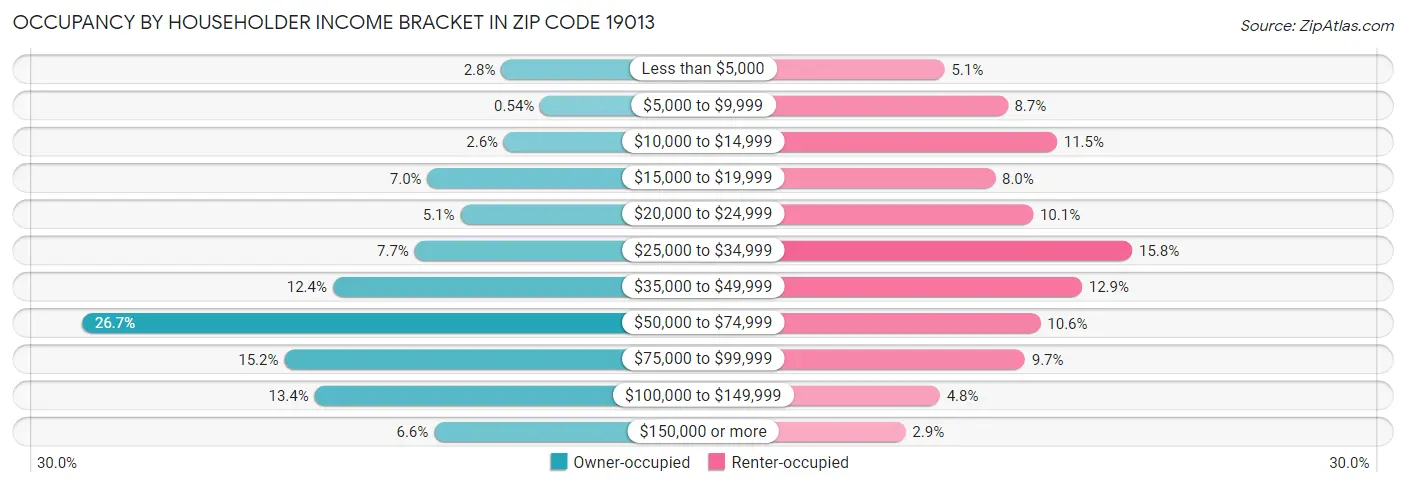 Occupancy by Householder Income Bracket in Zip Code 19013