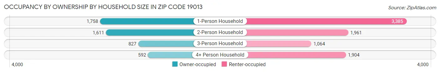 Occupancy by Ownership by Household Size in Zip Code 19013