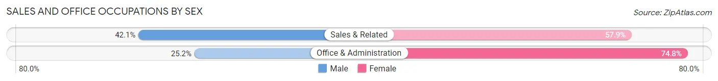 Sales and Office Occupations by Sex in Zip Code 19013