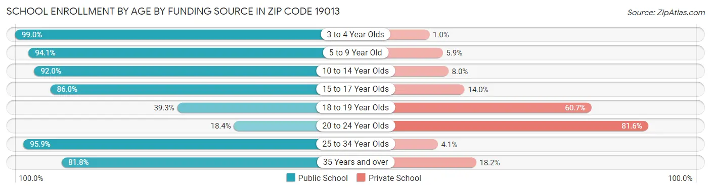 School Enrollment by Age by Funding Source in Zip Code 19013