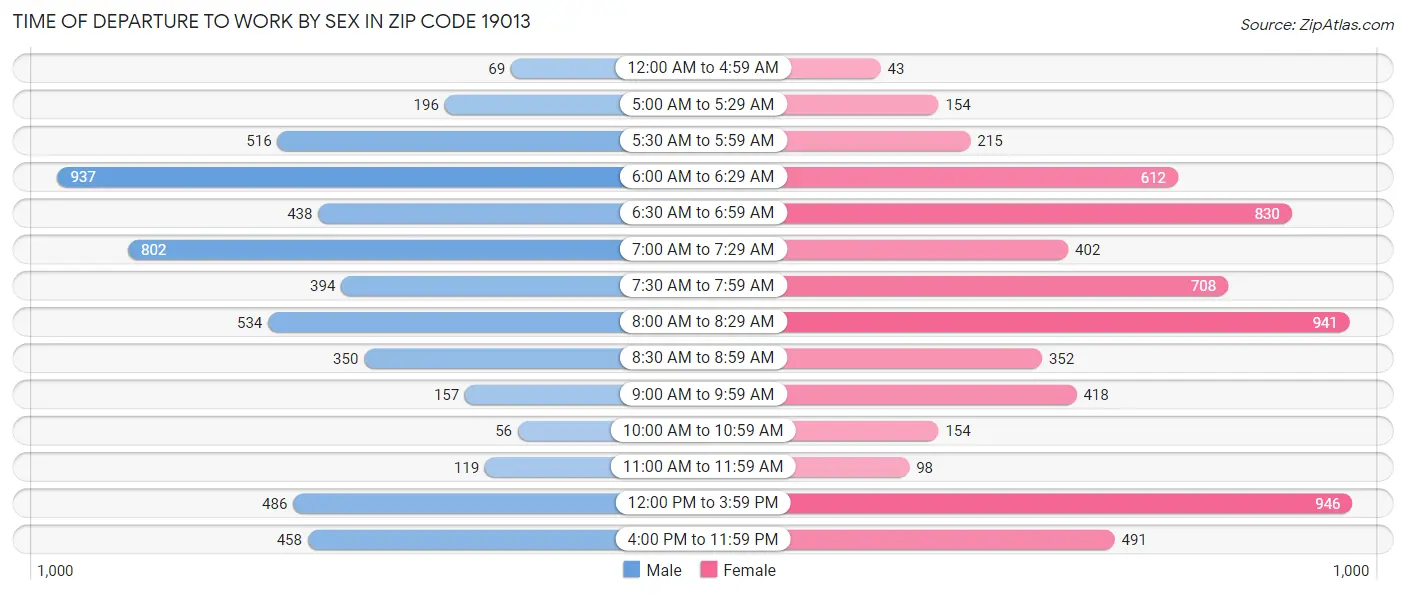 Time of Departure to Work by Sex in Zip Code 19013