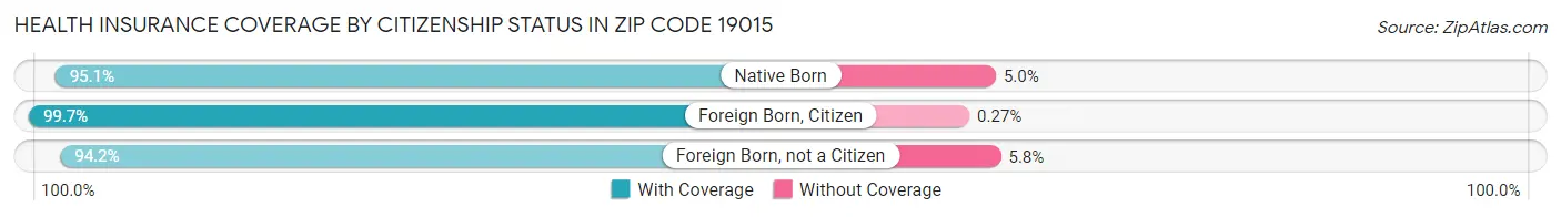 Health Insurance Coverage by Citizenship Status in Zip Code 19015