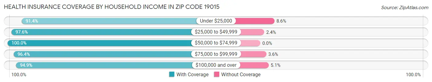 Health Insurance Coverage by Household Income in Zip Code 19015