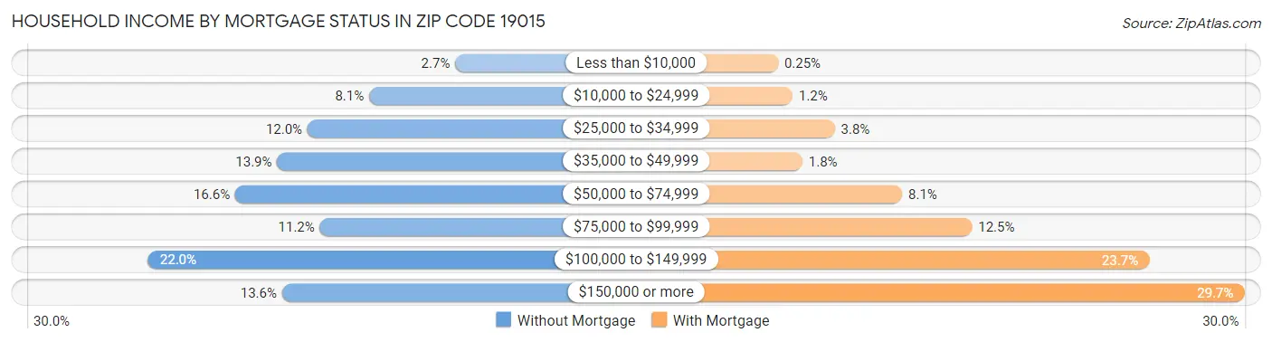 Household Income by Mortgage Status in Zip Code 19015