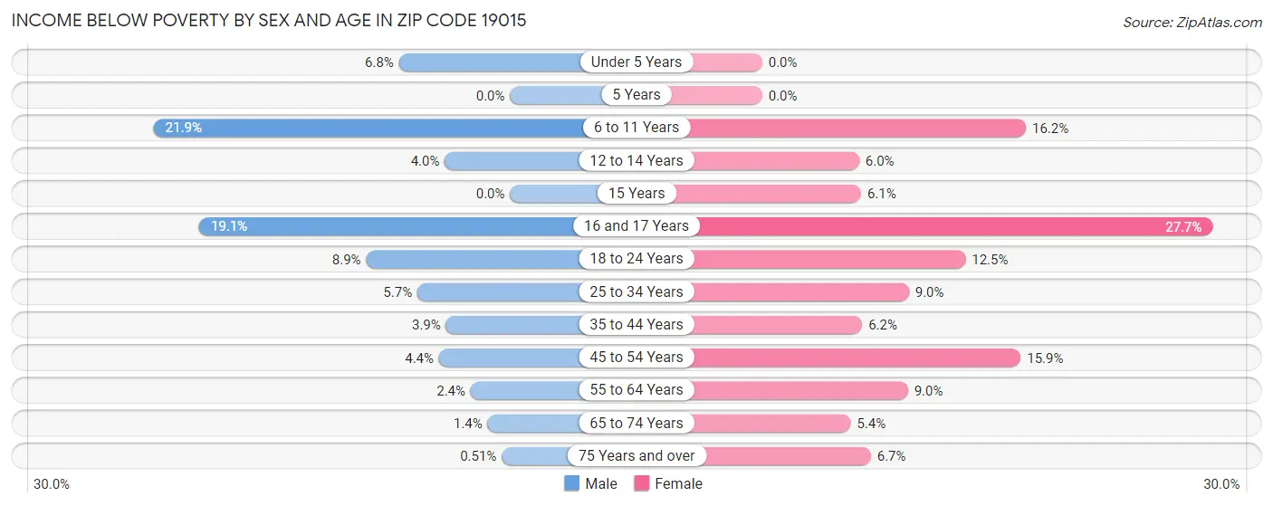 Income Below Poverty by Sex and Age in Zip Code 19015