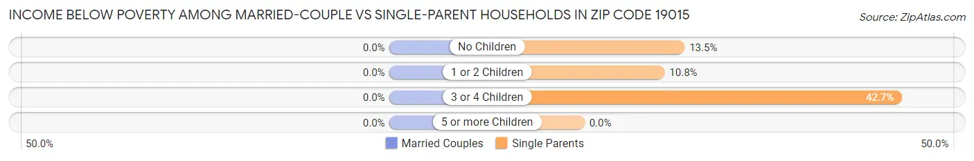 Income Below Poverty Among Married-Couple vs Single-Parent Households in Zip Code 19015