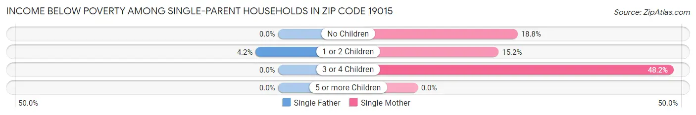 Income Below Poverty Among Single-Parent Households in Zip Code 19015