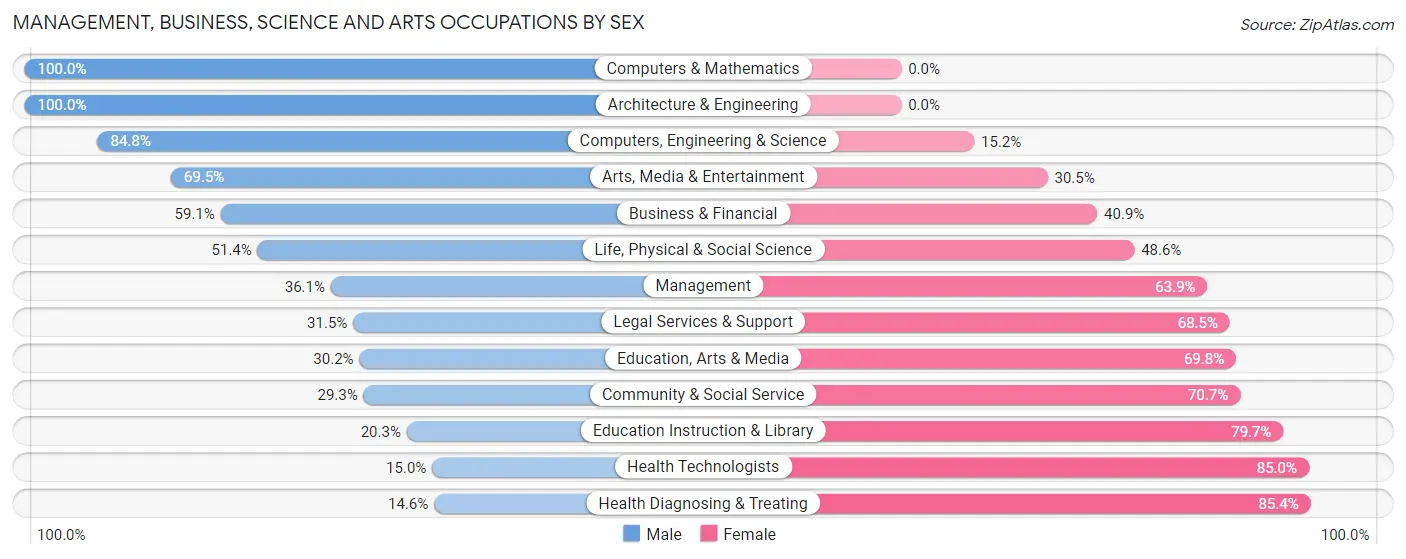 Management, Business, Science and Arts Occupations by Sex in Zip Code 19015