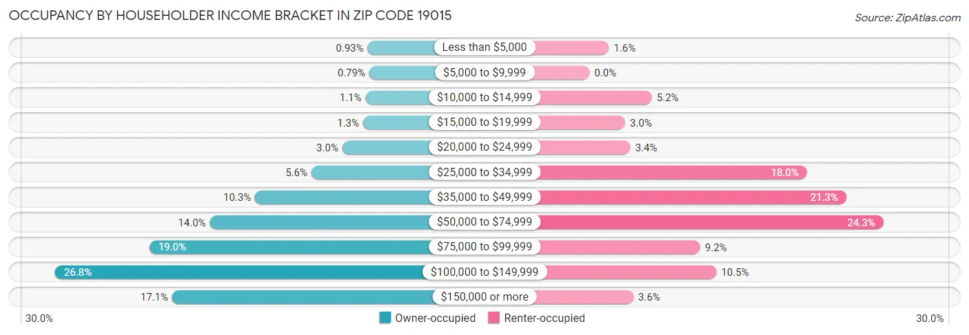 Occupancy by Householder Income Bracket in Zip Code 19015