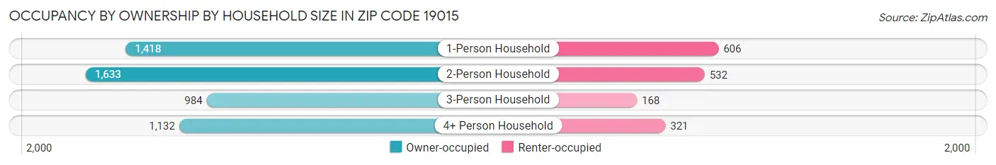 Occupancy by Ownership by Household Size in Zip Code 19015