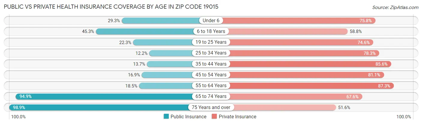 Public vs Private Health Insurance Coverage by Age in Zip Code 19015