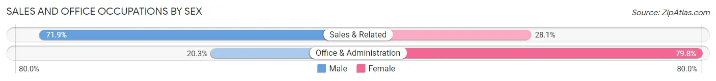 Sales and Office Occupations by Sex in Zip Code 19015