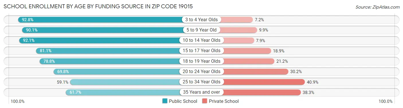 School Enrollment by Age by Funding Source in Zip Code 19015