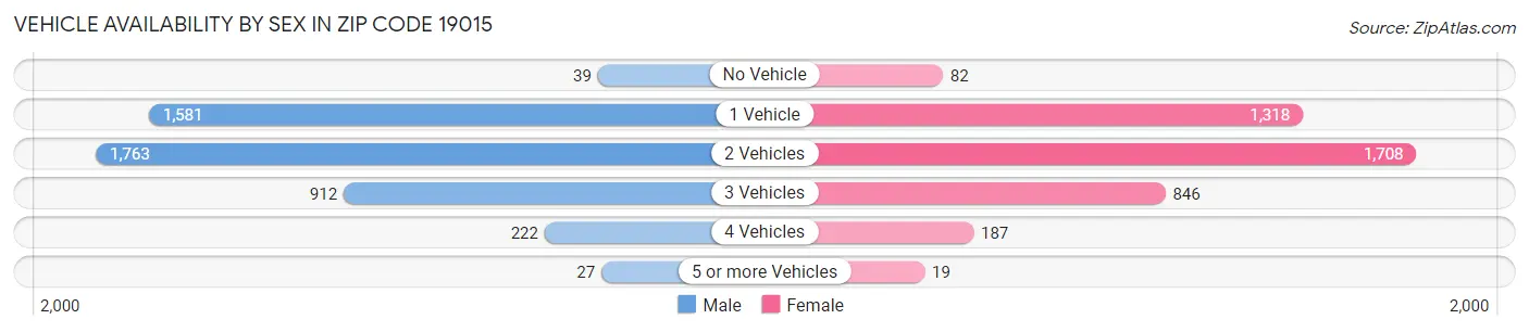 Vehicle Availability by Sex in Zip Code 19015