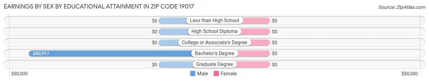 Earnings by Sex by Educational Attainment in Zip Code 19017
