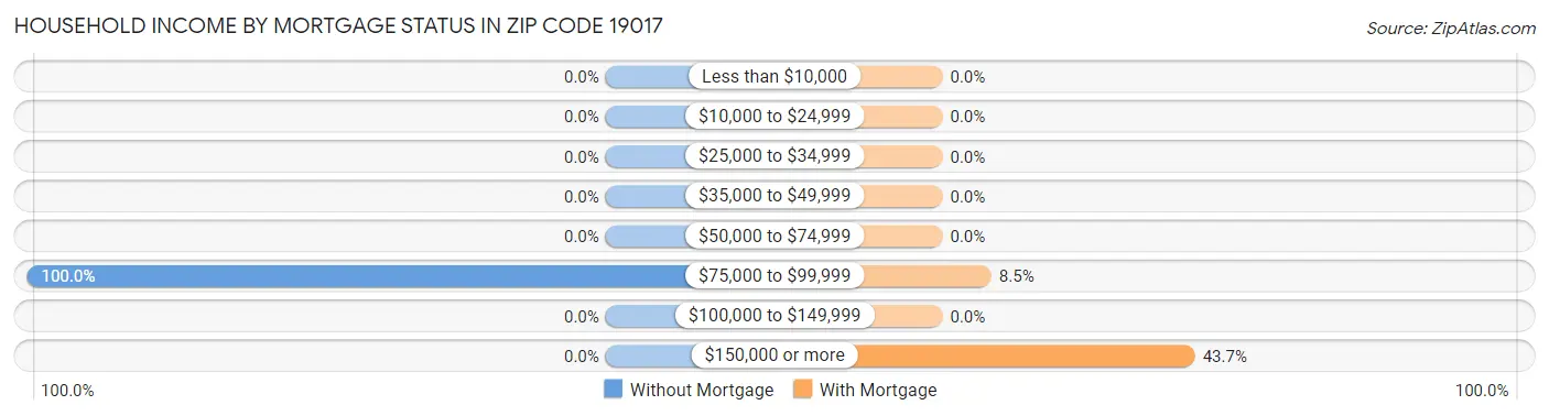 Household Income by Mortgage Status in Zip Code 19017