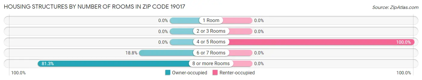 Housing Structures by Number of Rooms in Zip Code 19017