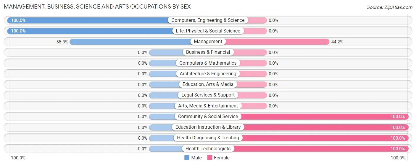 Management, Business, Science and Arts Occupations by Sex in Zip Code 19017