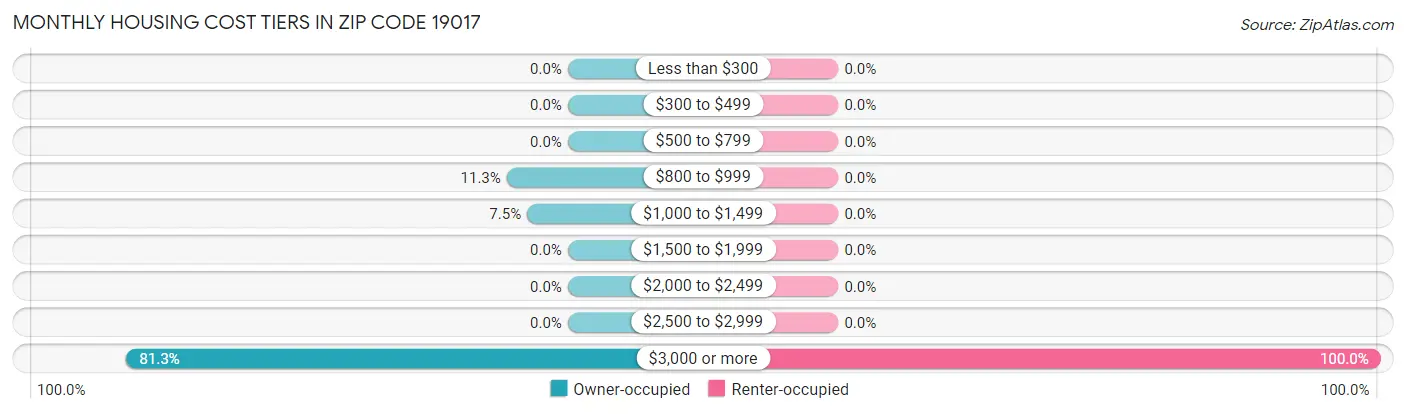 Monthly Housing Cost Tiers in Zip Code 19017