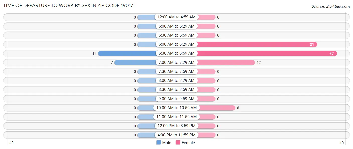 Time of Departure to Work by Sex in Zip Code 19017