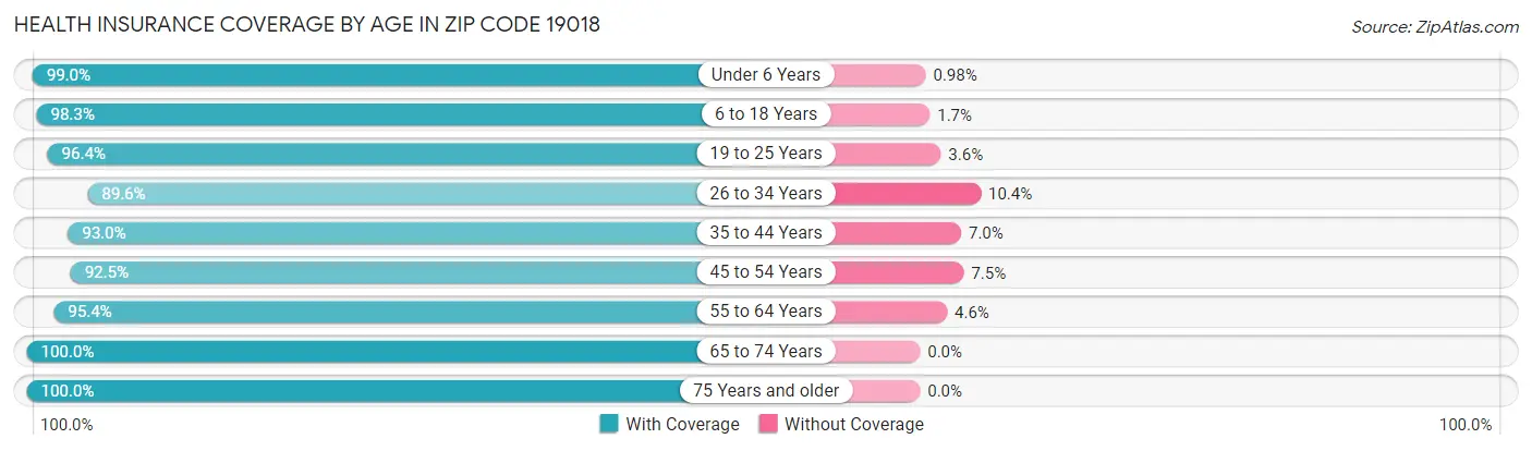Health Insurance Coverage by Age in Zip Code 19018