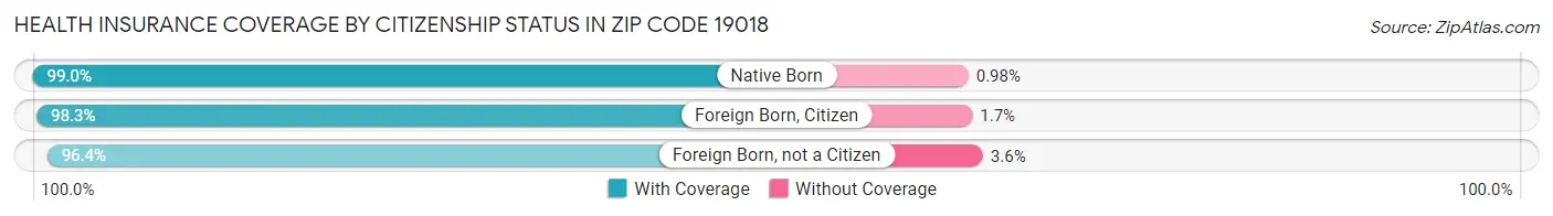 Health Insurance Coverage by Citizenship Status in Zip Code 19018